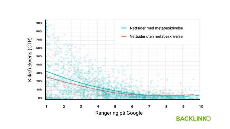 Graf som illustrerer at nettsider med metabeskrivelser rangerer høyere.