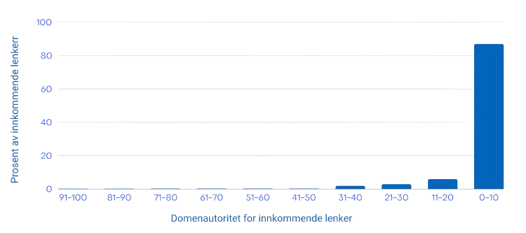 Innkommende lenker og deres domeneautoritet.