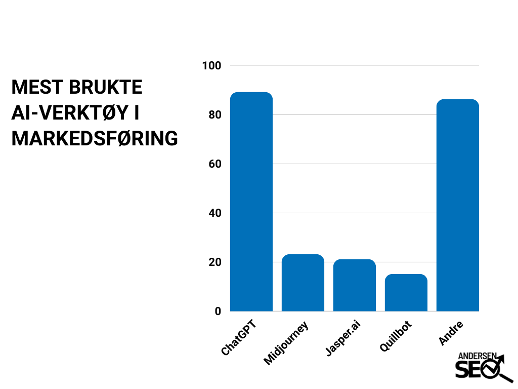mest populære ai-verktøy innen markedsføring