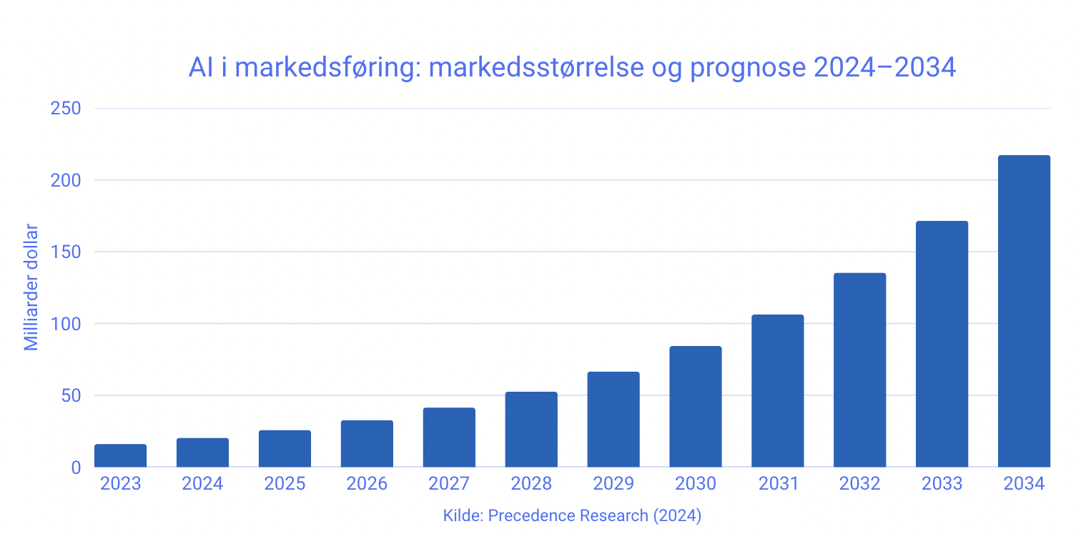 AI i markedsføring: markedsstørrelse og prognose 2024–2034